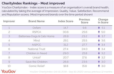 charity brand index|yougov charity index.